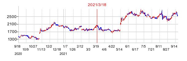 2021年3月18日 11:50前後のの株価チャート